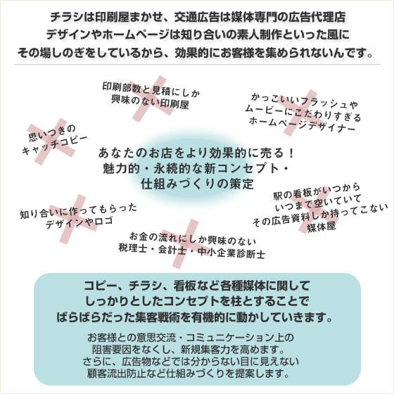 チラシは印刷屋まかせ、交通広告は媒体専門の広告代理店、デザインやホームページは知り合いの素人制作といった風にその場しのぎをしているから、効果的にお客様を集められないんです。