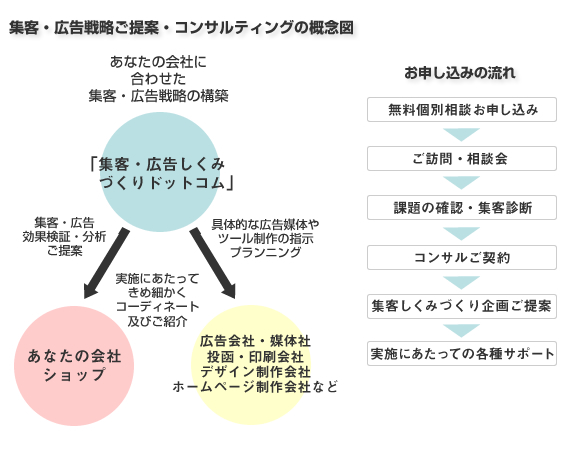 集客・広告戦略ご提案・コンサルティングの概念図　お申し込みの流れ